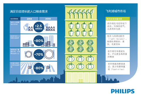 Infographic_飛利浦城市農(nóng)場(chǎng)