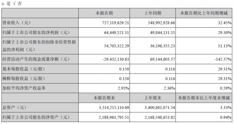 主要會(huì)計(jì)數(shù)據(jù)和財(cái)務(wù)指標(biāo)