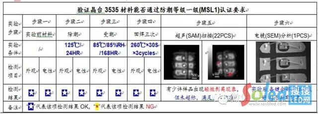 經(jīng)測試結(jié)果判定OK,符合防潮等級一級(MSL1)