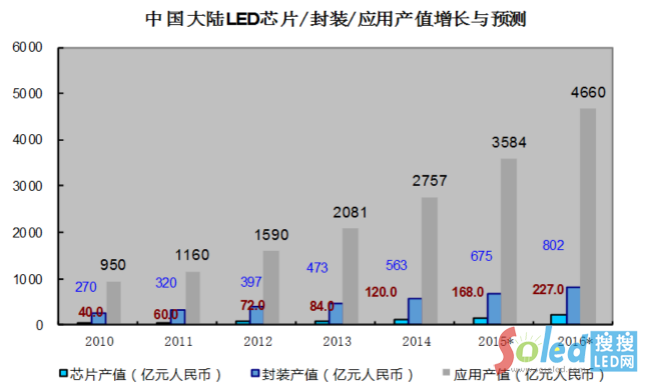 LED芯片、LED封裝和應(yīng)用產(chǎn)值-4